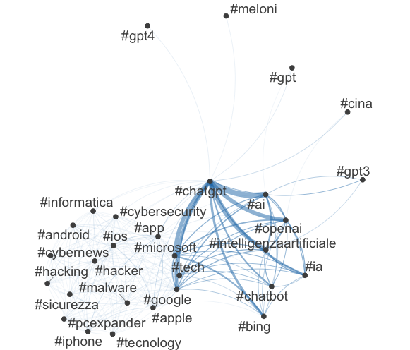 Analisi delle relazioni tra gli hashtags utilizzati nelle conversazioni a proposito delle opportunità date dallo sviluppo di chatGPT e dell'intelligenza artificiale